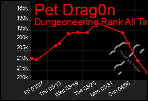 Total Graph of Pet Drag0n