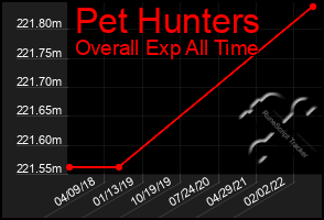 Total Graph of Pet Hunters