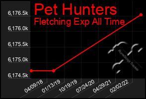 Total Graph of Pet Hunters