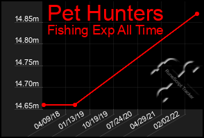 Total Graph of Pet Hunters