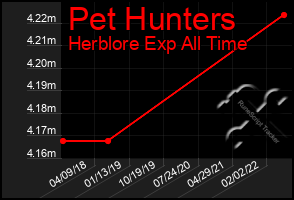 Total Graph of Pet Hunters