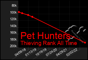 Total Graph of Pet Hunters