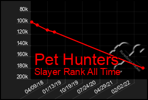 Total Graph of Pet Hunters