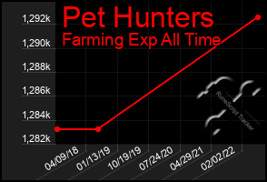 Total Graph of Pet Hunters