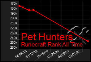 Total Graph of Pet Hunters