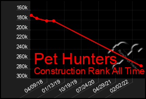 Total Graph of Pet Hunters