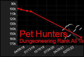 Total Graph of Pet Hunters