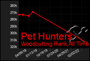 Total Graph of Pet Hunters