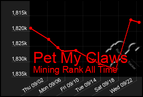 Total Graph of Pet My Claws