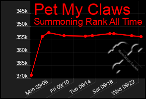 Total Graph of Pet My Claws