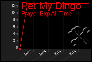 Total Graph of Pet My Dingo
