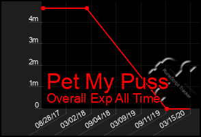 Total Graph of Pet My Puss