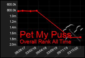 Total Graph of Pet My Puss