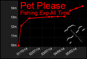 Total Graph of Pet Please