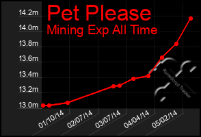 Total Graph of Pet Please