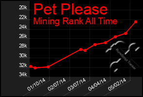 Total Graph of Pet Please