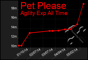 Total Graph of Pet Please