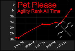 Total Graph of Pet Please