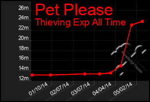 Total Graph of Pet Please