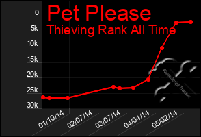 Total Graph of Pet Please