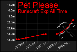 Total Graph of Pet Please