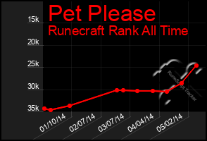 Total Graph of Pet Please