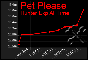 Total Graph of Pet Please