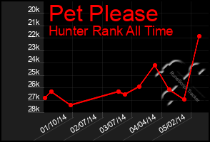 Total Graph of Pet Please