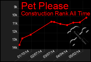 Total Graph of Pet Please