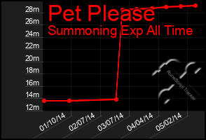 Total Graph of Pet Please