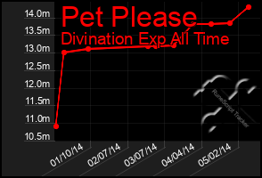 Total Graph of Pet Please