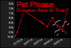 Total Graph of Pet Please