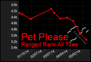 Total Graph of Pet Please