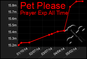 Total Graph of Pet Please