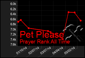 Total Graph of Pet Please