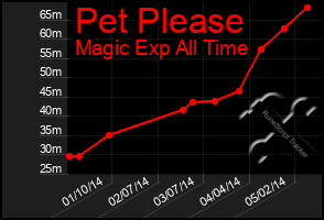 Total Graph of Pet Please