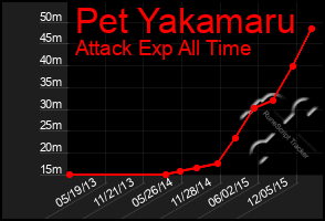 Total Graph of Pet Yakamaru