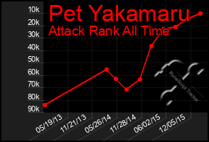 Total Graph of Pet Yakamaru