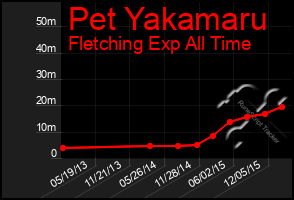 Total Graph of Pet Yakamaru