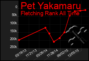 Total Graph of Pet Yakamaru