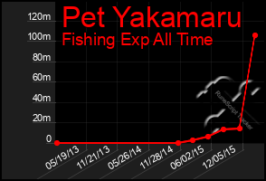 Total Graph of Pet Yakamaru