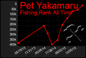 Total Graph of Pet Yakamaru