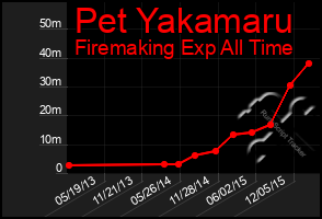 Total Graph of Pet Yakamaru