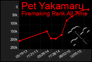 Total Graph of Pet Yakamaru