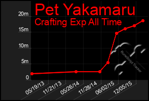 Total Graph of Pet Yakamaru