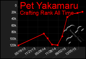 Total Graph of Pet Yakamaru