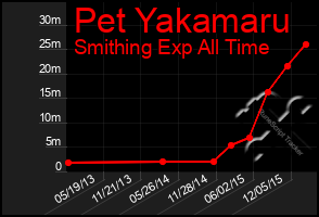 Total Graph of Pet Yakamaru