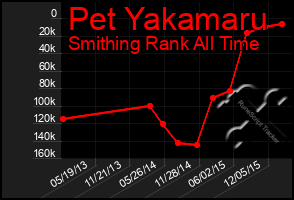 Total Graph of Pet Yakamaru