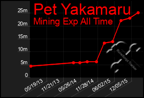 Total Graph of Pet Yakamaru