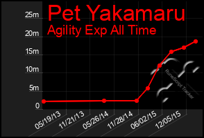 Total Graph of Pet Yakamaru